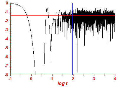 Survival probability log